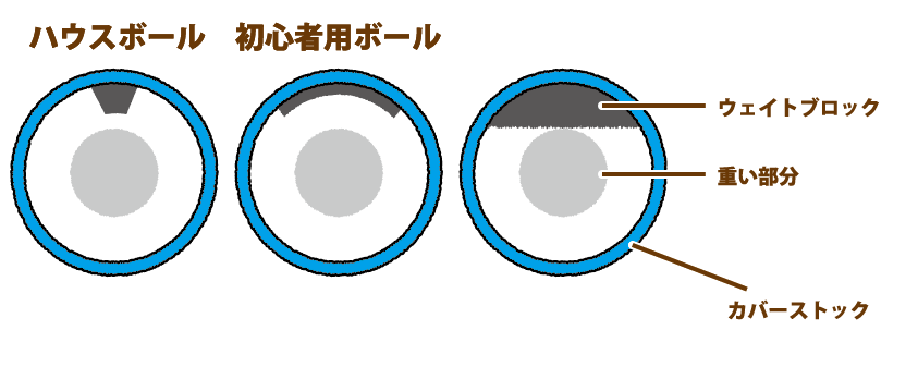 何がちがうの ボウリングボール ボウリング王国 スポルト